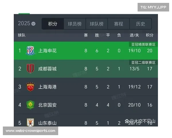 中超争冠形势解析北京国安剩余赛程最轻松累计对手排名优势明显 中超争冠形势解析北京国安剩余赛程最轻松累计对手排名优势明显